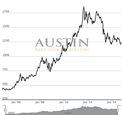 historical value of gold